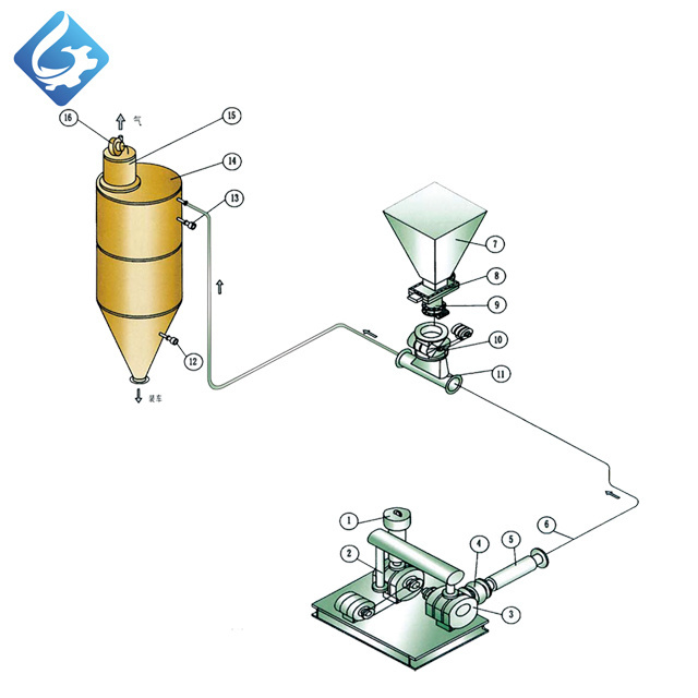 Factory Supply Hot Sale Rotary Feeder For Limestone Powder Positive Pressure Pneumatic Conveying System