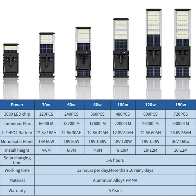 Lecuso 2024 New Outdoor Waterproof 30W 60W 80W 100W 120W 150W Integrated All in One Solar LED Street Light