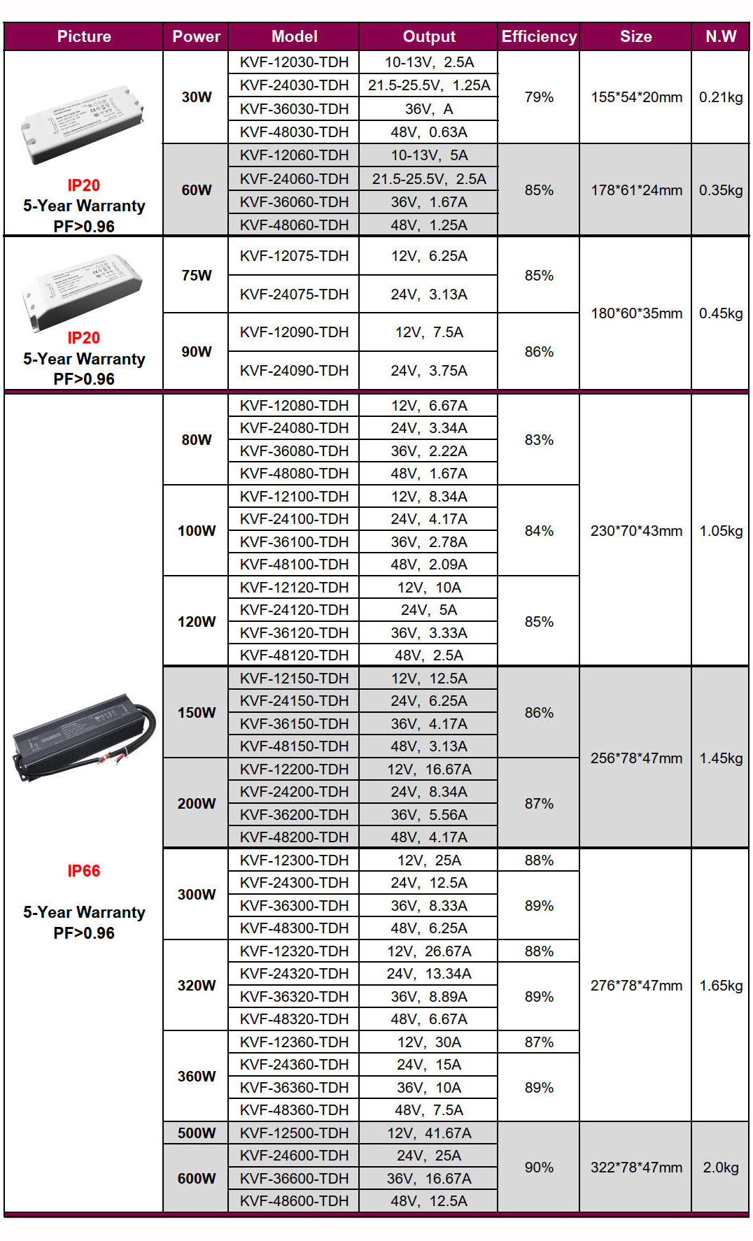 triac 30w 60w 80w 90w 100w 120w power supply 24v 150w 192w 200w 300w 320w 360w 384w 600W Dimmable LED Driver 12v