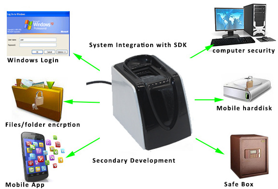 Hot Sales LEEKGOTECH USB Fingerprint Reader biometric thumb scanner device with free SDK For Telecomm GSM Identity Registration