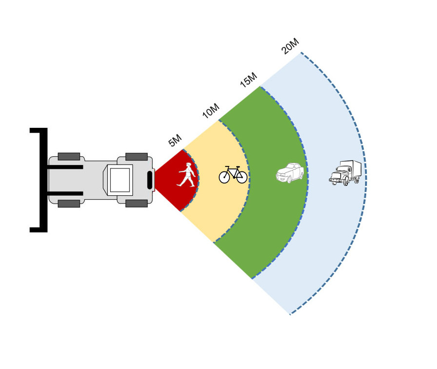 PWAS proximity warning alert 20M Long Range Radar with 360 degree video monitor system forklift anti collision