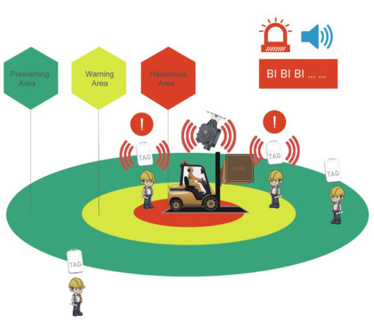 PWAS Proximity Warning Alert System mining area forklift collision