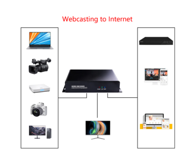 4K30fps H.265/H.264 HDMI Video Encoder with HTTP m3u8 RTSP RTMP UDP SRTF Living Stream to IP