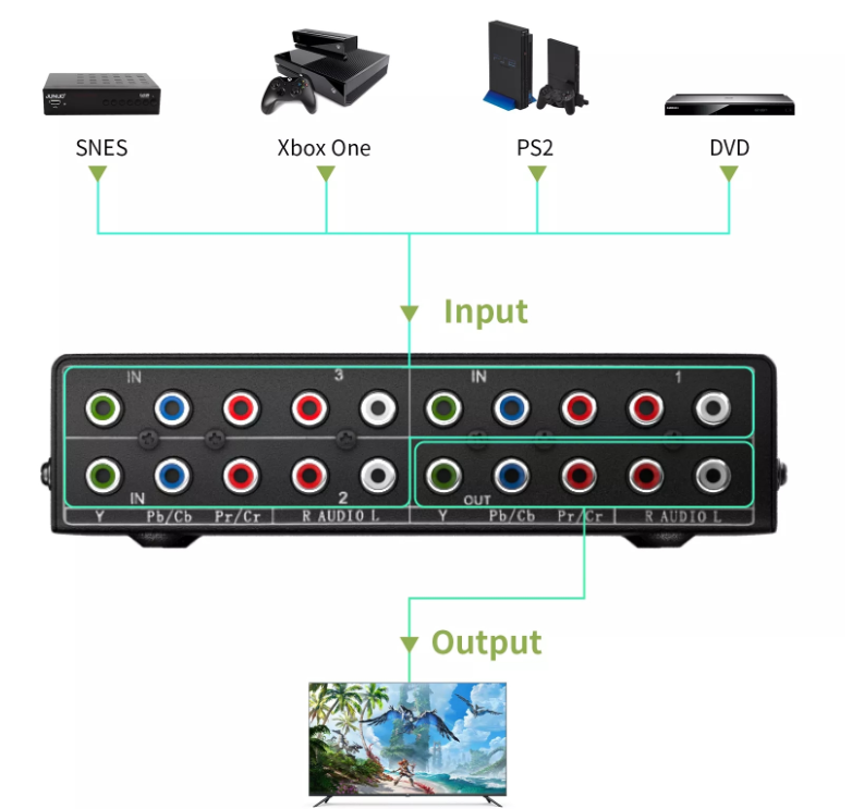 5 RCA 3 Way Ypbpr RGB Component AV Switch Box 3x1 RGB component Switch selector Video Audio Switch for Wii PS2/3 Xbox DVD Player