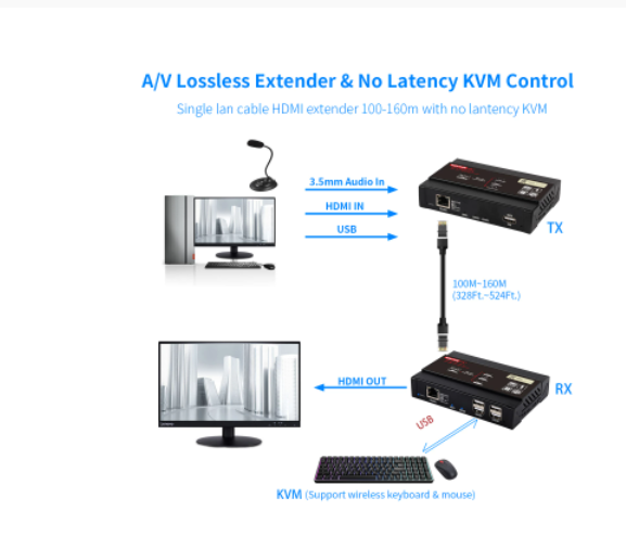 HDMI KVM Extender 4K@30Hz Over TCP IP support Gigabit PoE Network Switch with EDID and 4 port USB 2.0 hub