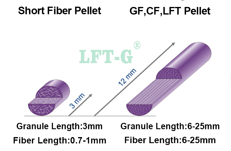 Xiamen LFT-G Polyphthalamide Long glass fiber compounds PPA High temperature resistance industrial composite best price 12mm