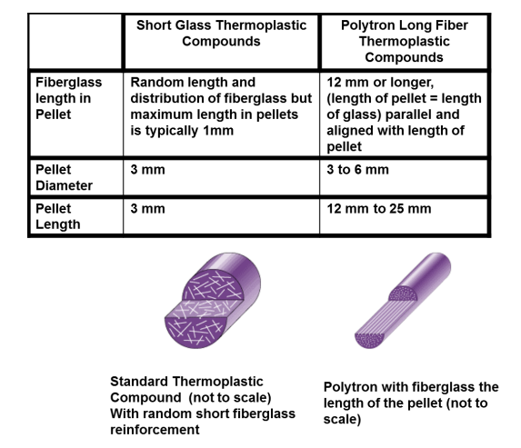 Xiamen LFT Polyphthalamide filled Long Glass Fiber PPA nylon high performance resin good price Polymers sample available