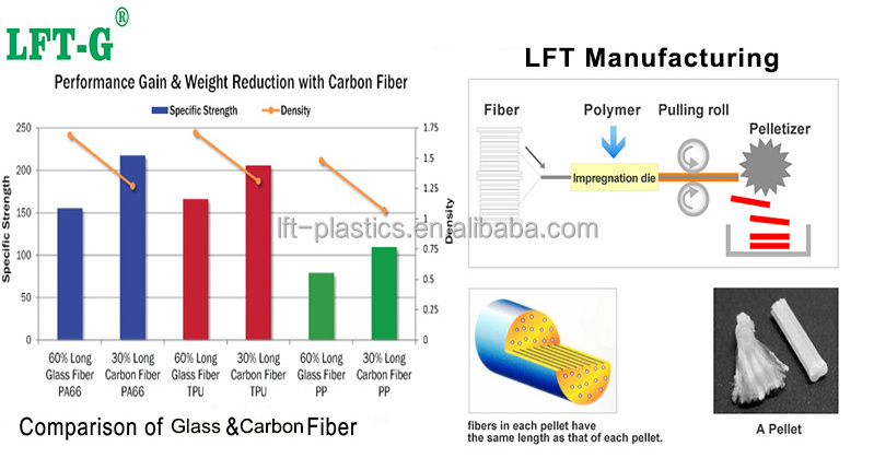 Xiamen LFT PPA Polyphthalamide filling long glass fiber thermoplastic granules for injection grade automotive parts best price