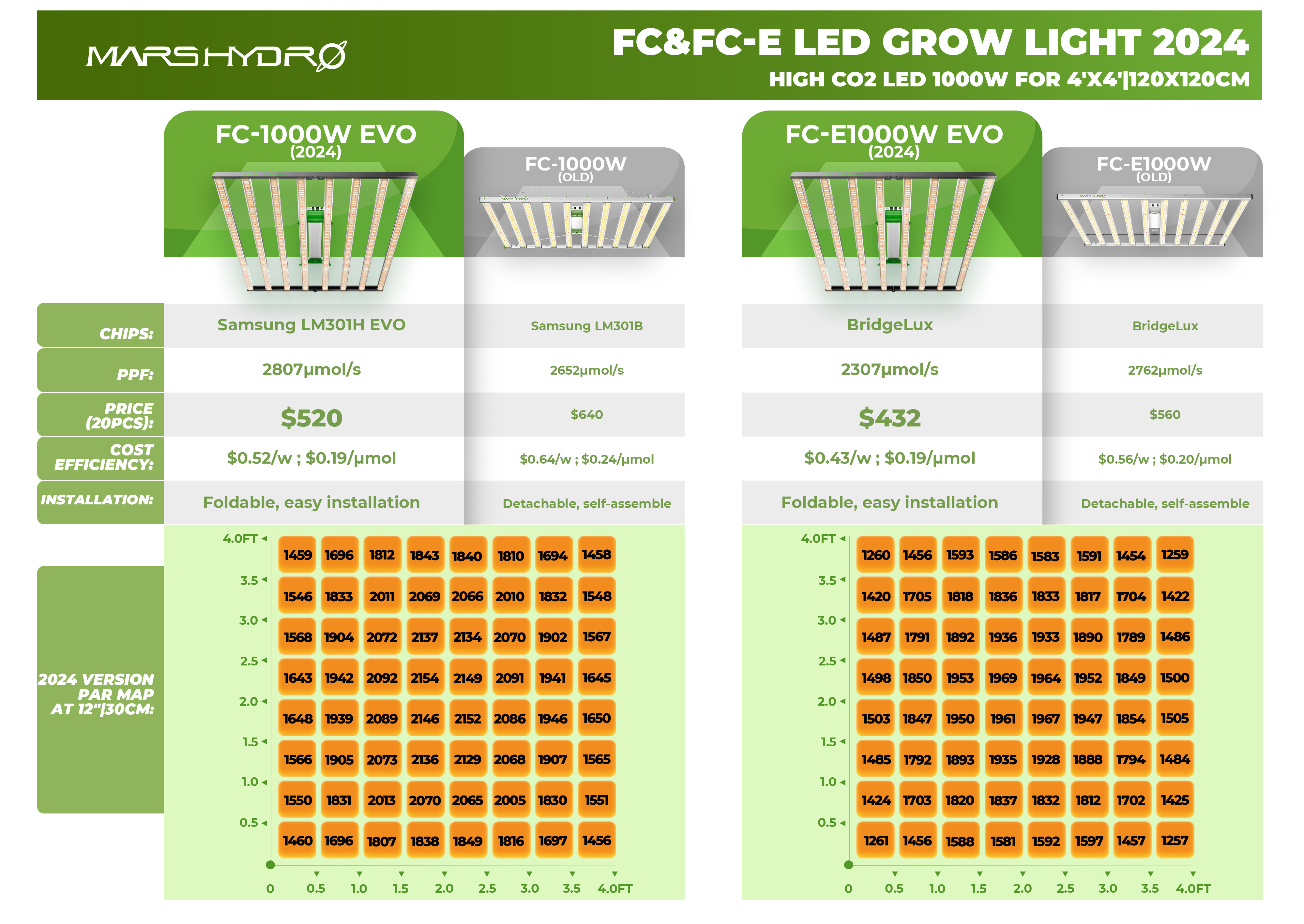 1000W 2.9umol/J Samsung LM301B LM301H EVO led grow light Mars Hydro FC1000W Commercial Indoor Light for tent