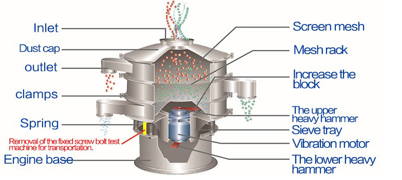 High Efficiency Sieve Shaker Manufacturer/Flour Vibrating Filter Machine