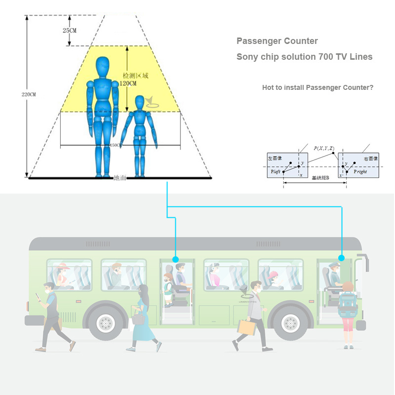 Public Bus Infrared People Counter Passenger Counter School bus Safety Driving Monitoring Systems