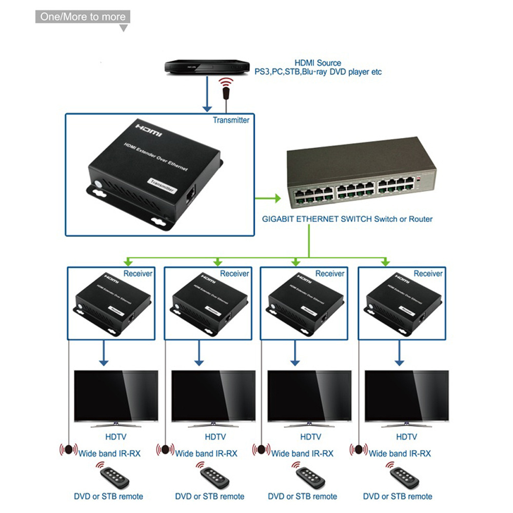 LINK-MI 120M HDMI Extender Over IP Support IR, Point-to-Many and Many-to-Many 1080p HDMI over IP Extender AV over IP Extender