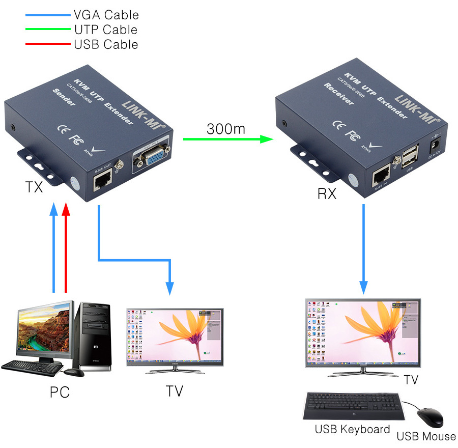 LINK-MI 300m VGA KVM Extender Over CAT5/6 Cable with USB Support Keyboard and Mouse