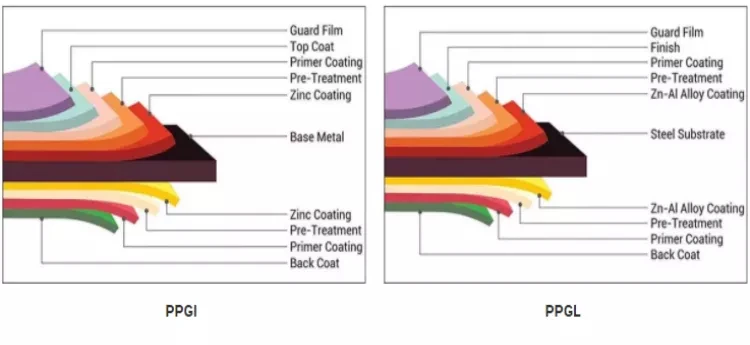 Corrugated Aluminum Zinc Roof Steel Galvanised Roof Panels Tiles1100*0.5MM Pressure plate for housing