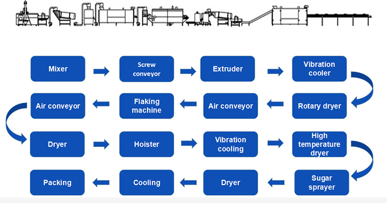 Factory processing corn flake breakfast cereal making manufacturing machinery