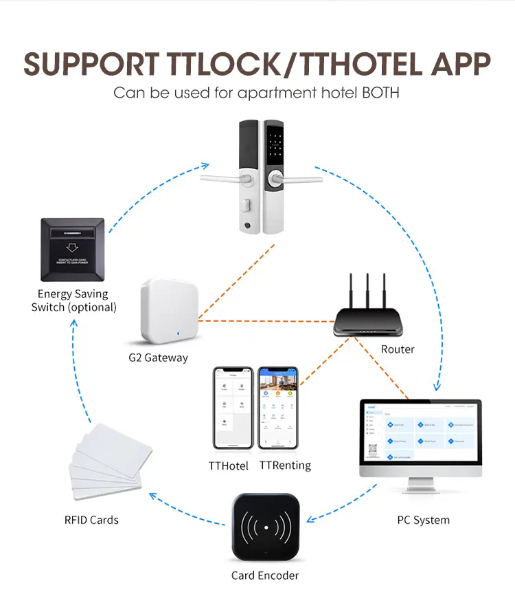 Locstar Online Ble Wifi Hotel Lock Solution Tthotel Remote Controlled Rfid Card Password Code Ttlock Smart Hotel Door Lock