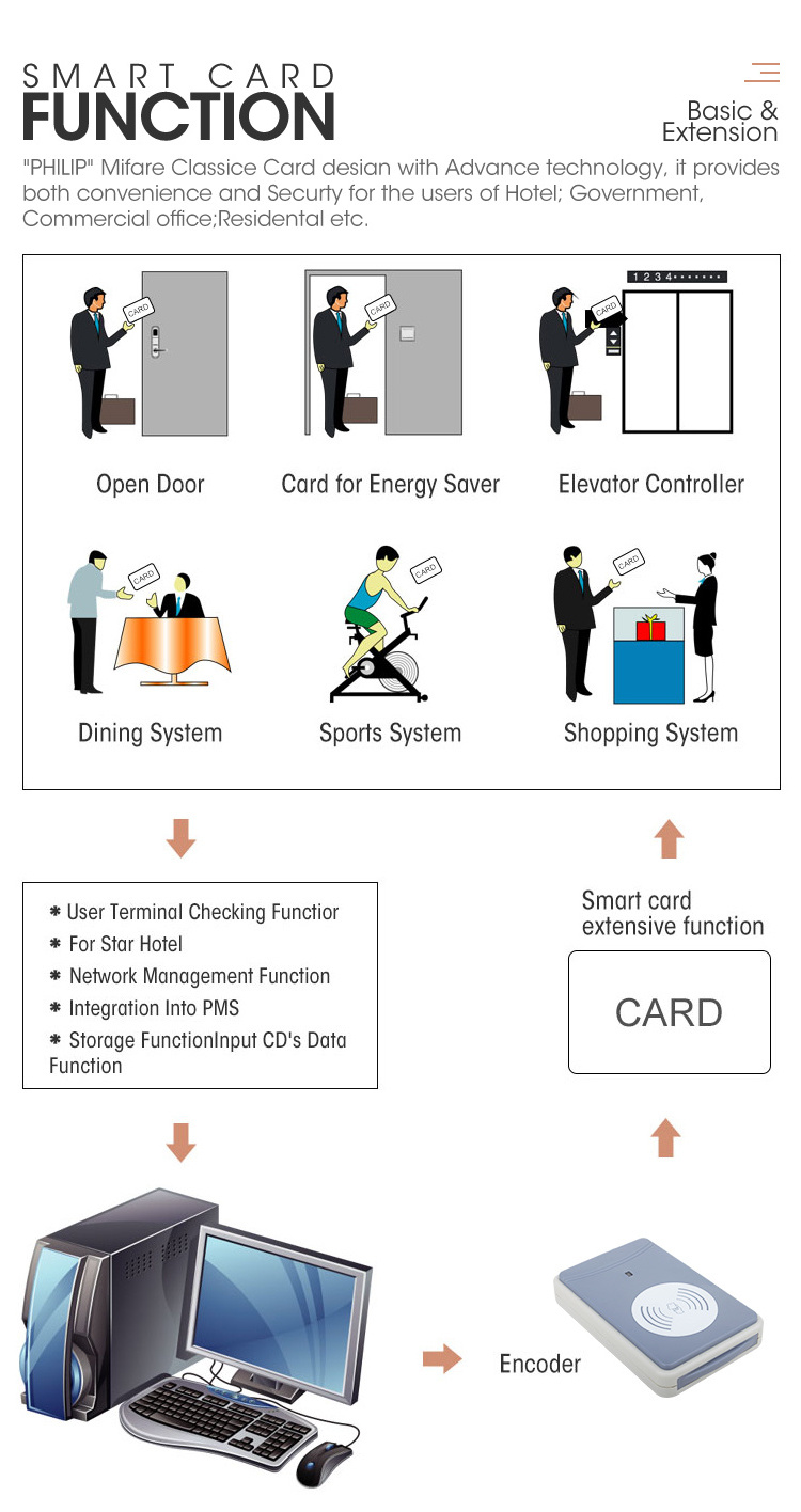 Rfid Card Security Gate System Keyless Entry Safe Electric Electronic Handle Locking Keys Door Cylinders Smart Hotel Lock