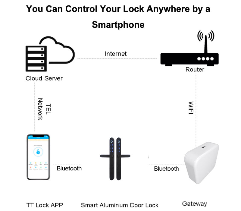 Cheap Good Quality Gateway Bluetooth  Wifi App Remotely Control Smart Lock Tt Lock G2 Gateway For Smart Door Lock