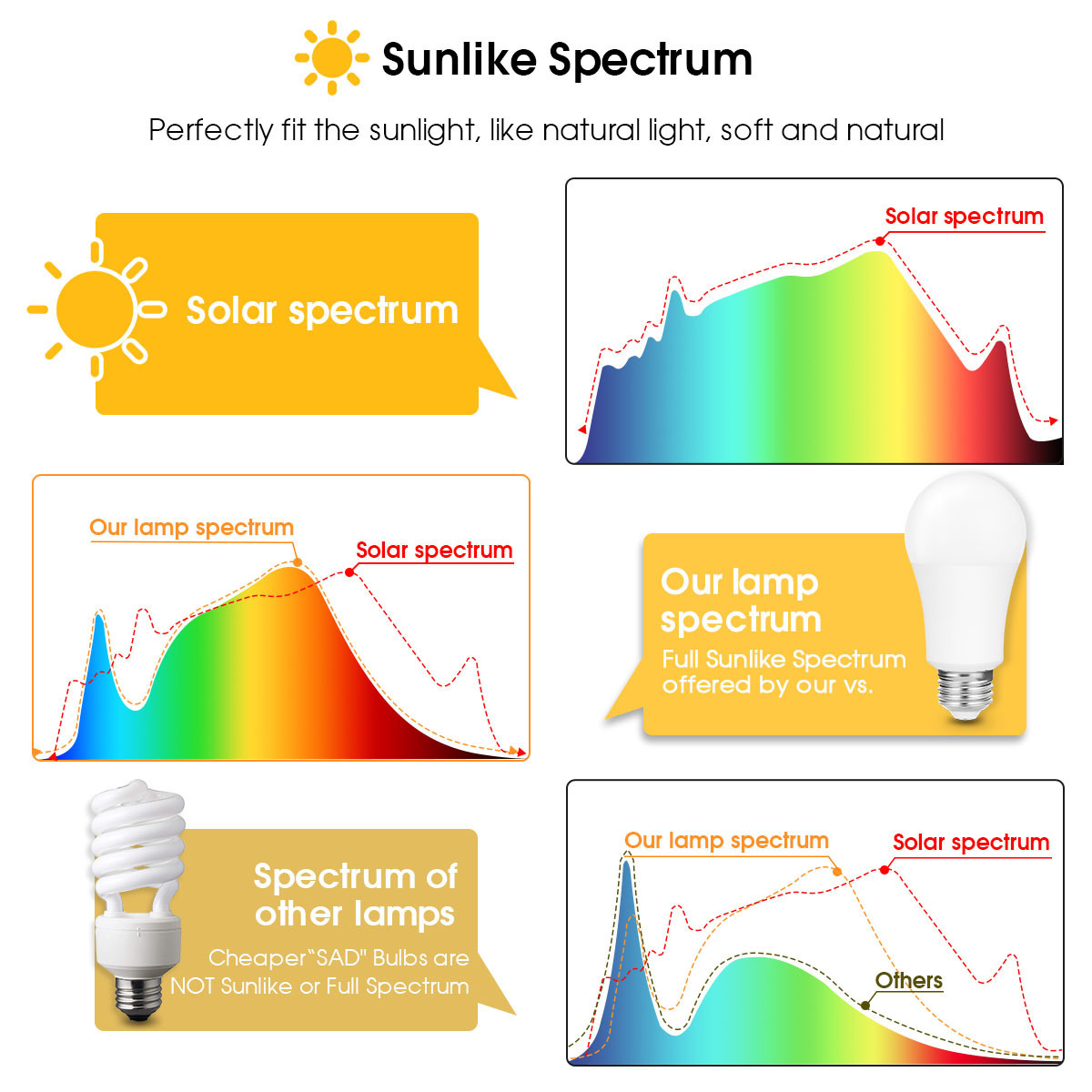 High CRI 98 Eye Protection 9W 12W 3000K 4000K 5000K Full Spectrum LED Sunlight SAD Light Therapy Lamp