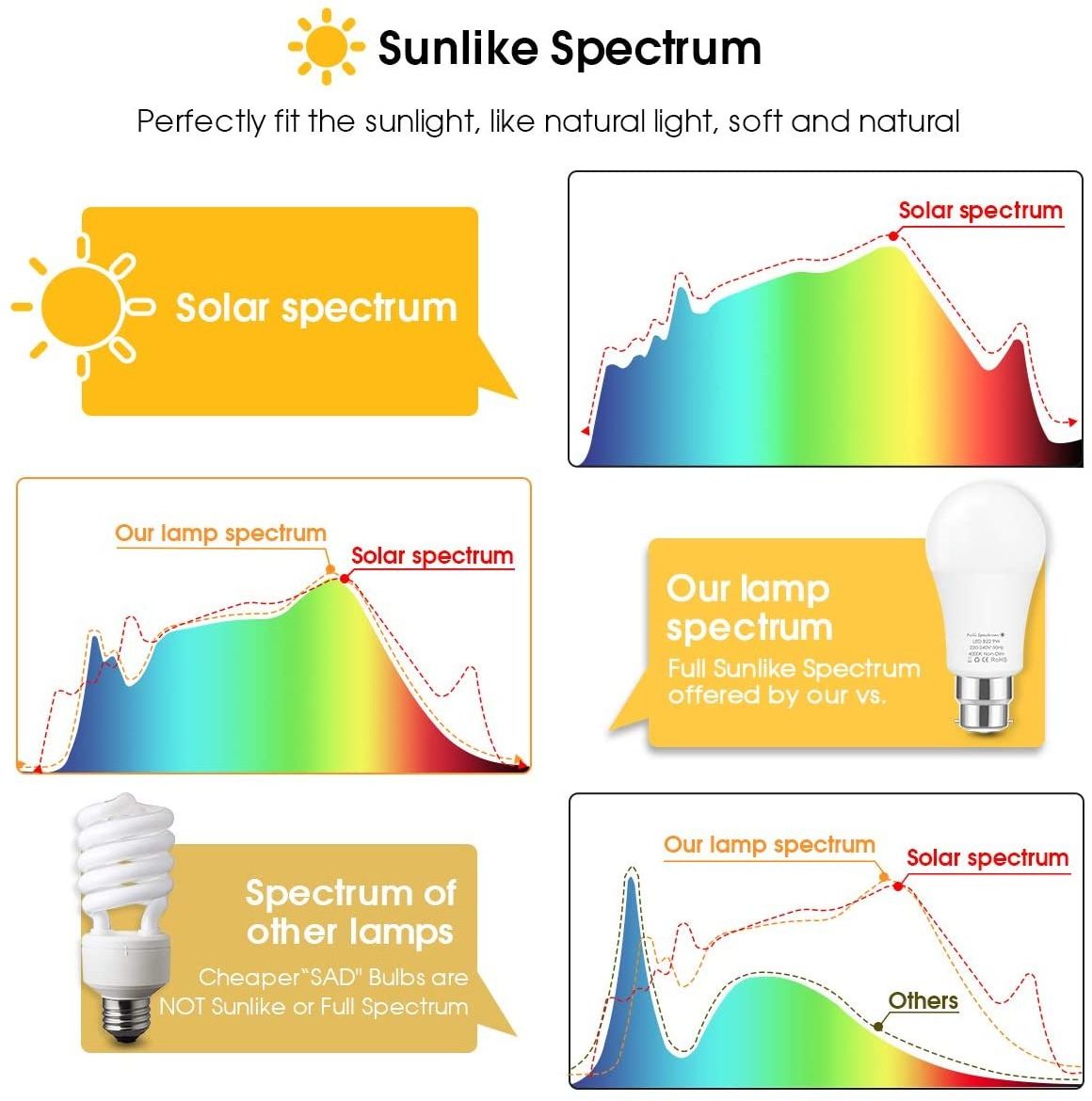 LOHAS High CRI 98 Eye Protection A19 B22 Therapy Lamp Bulb 9W Full Spectrum LED Sunlight SAD Light Therapy Lamp