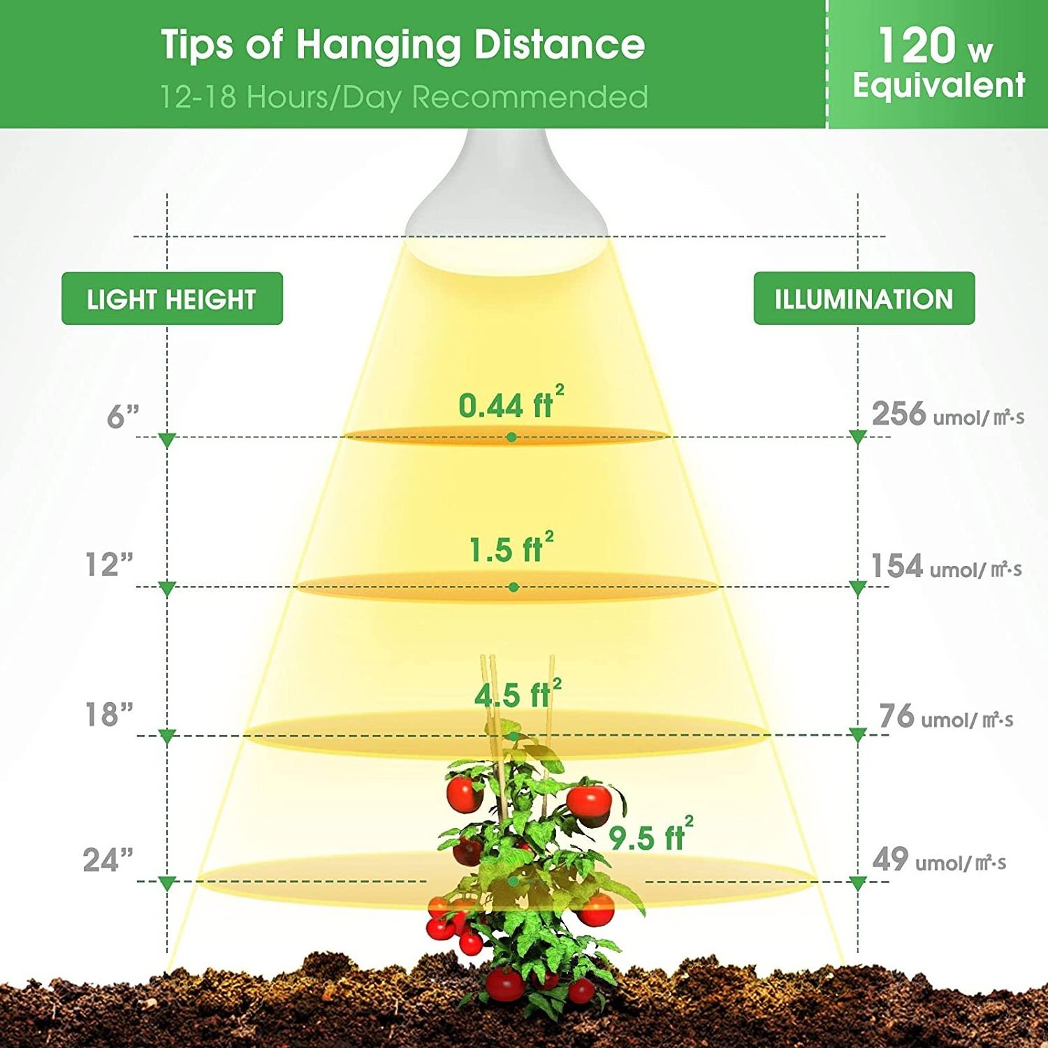 LOHAS 12W 120W Equivalent BR30 LED Grow Light Bulb  full spectrum for Indoor Plants Seedlings Greenhouse