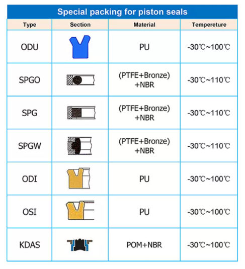 Hydraulic Piston Rod Oil Seal UN KDAS UHS IDU  PU Packing Seals Hydraulic Cylinder Polyurethane Seal