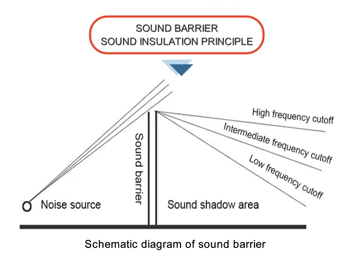 Acoustic Barriers Highway Sound Barrier  Acoustic Fencing