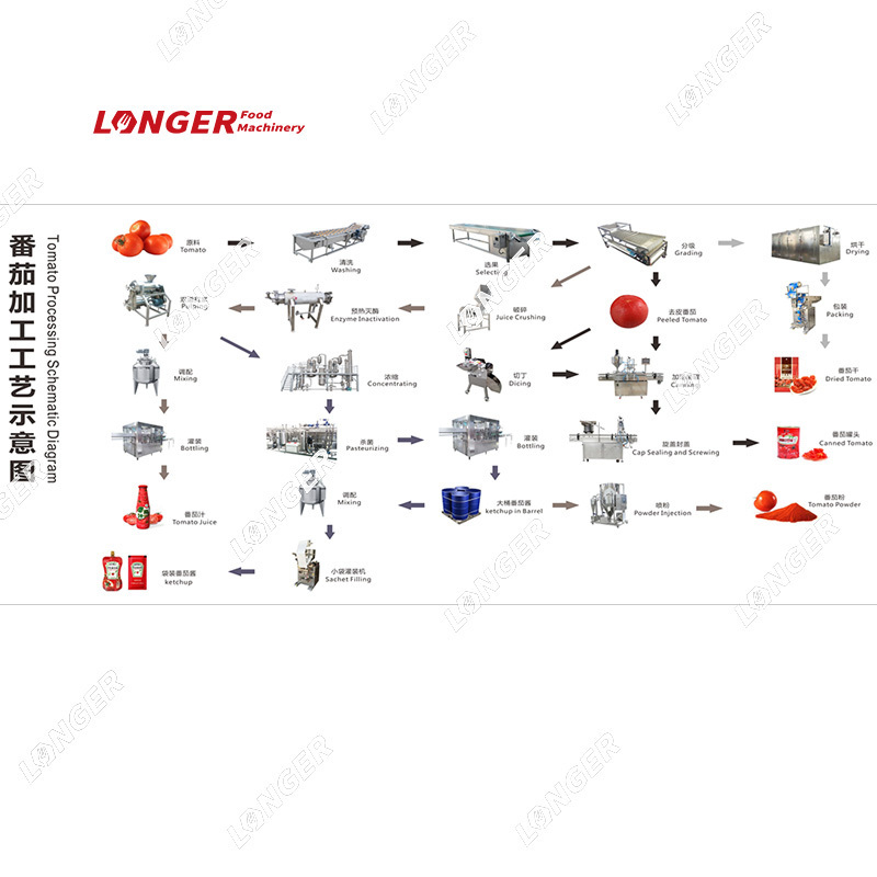 Commercial Small Complete Tomato Paste and Ketchup Processing Machine Tomato Puree Production Line