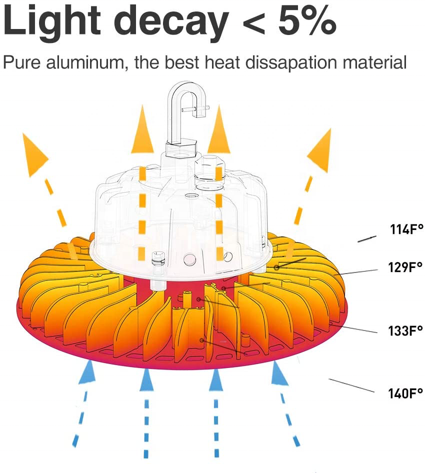 HYPERLITE UFO High Bay Light 100w 150w 200w 250w Dimmable RA70 RA80 120 Degree for Warehouse Factory Lighting