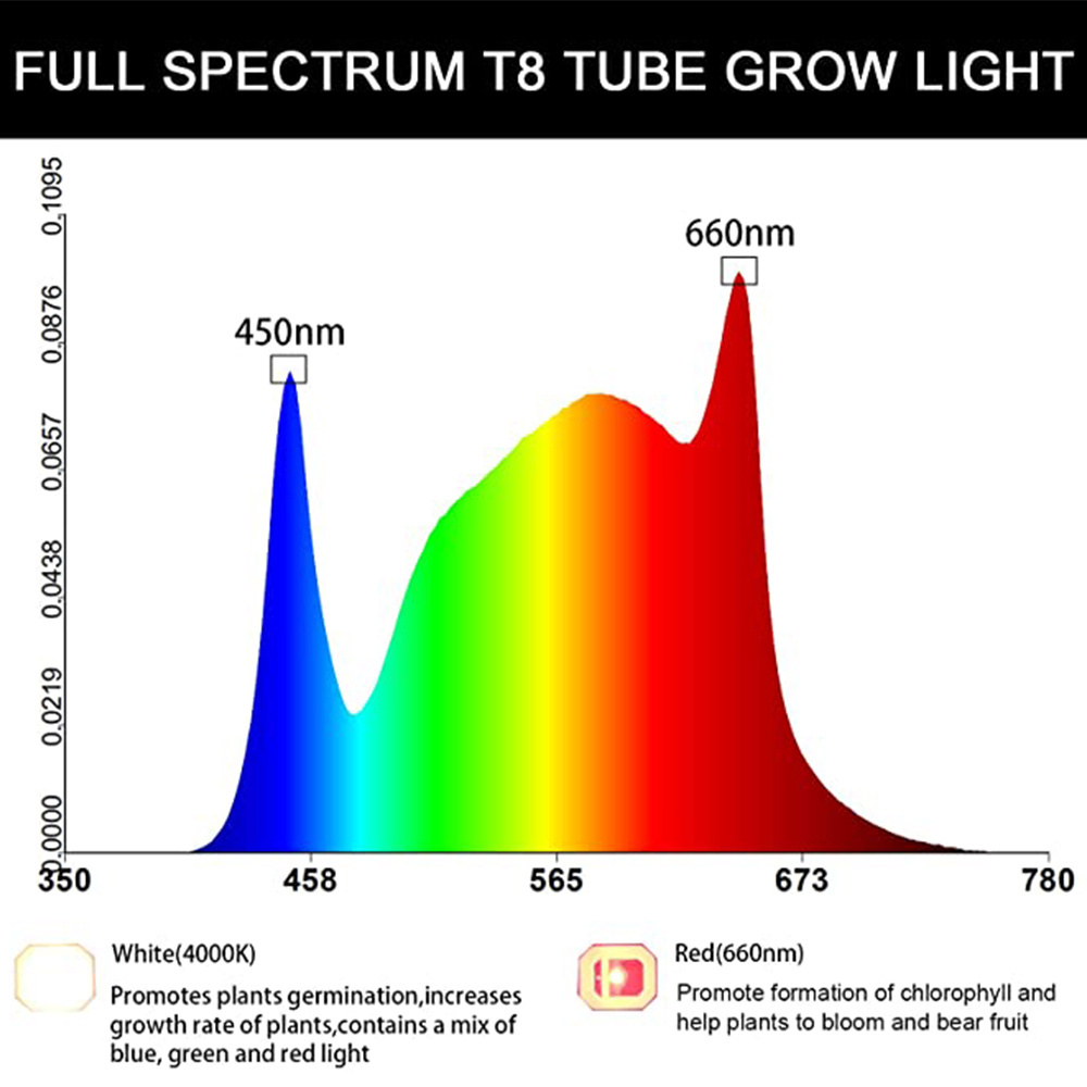 T8 LED Grow Light Strip for Seed Starting IP65 Full Spectrum Sunlight Replacement with Reflector