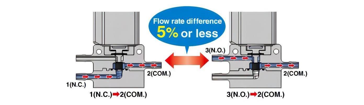 SMC original LVMK series direct action solenoid valve 2/3 port magnetic valve