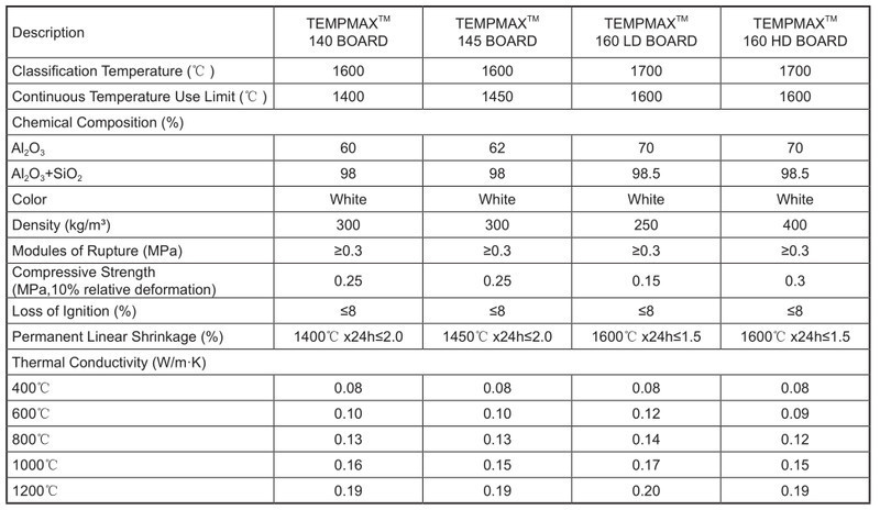 TempMax PCW Panel 1600c 1700c 1800c Polycrystalline Mullite Fiber Board For Furnace