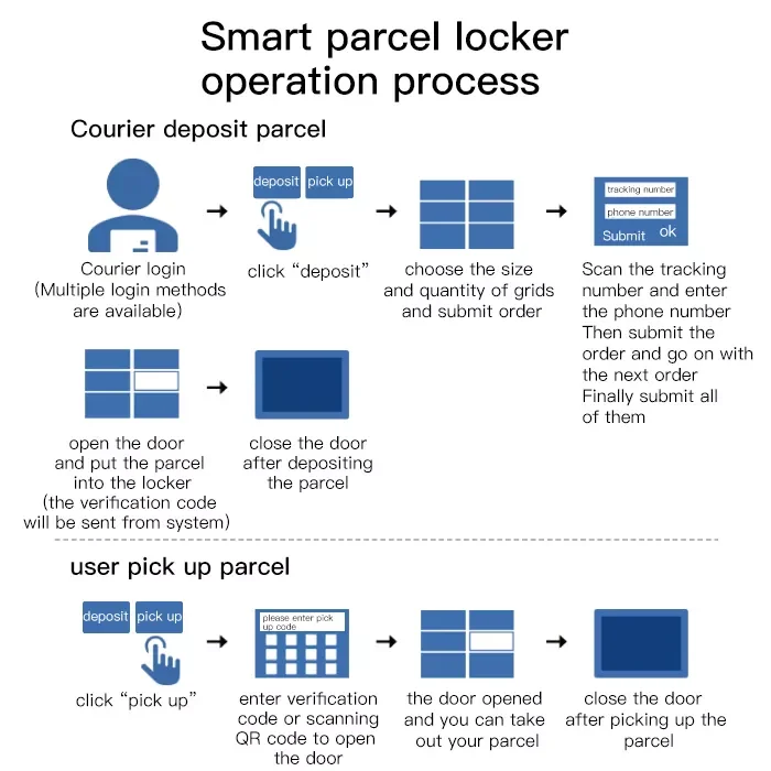 24/7 self-service automatic smart lockers last mile smart parcel delivery locker