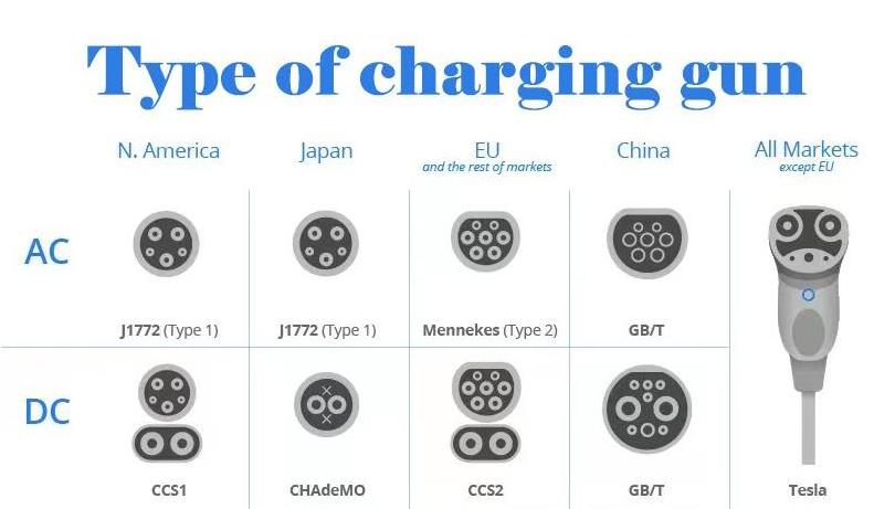 GBT Electric Car Charger Station Single Phase 32a Mobile Ev Charger 7Kw GBT Portable Charging Station for BYD