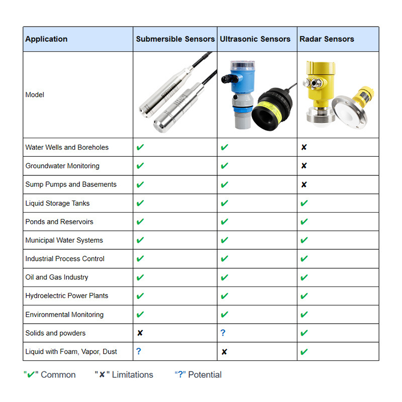 4-20ma 24vdc Underground Water Tank Sewage Hydrostatic Submersible Pressure Liquid Level Sensor Transmitter Indicator