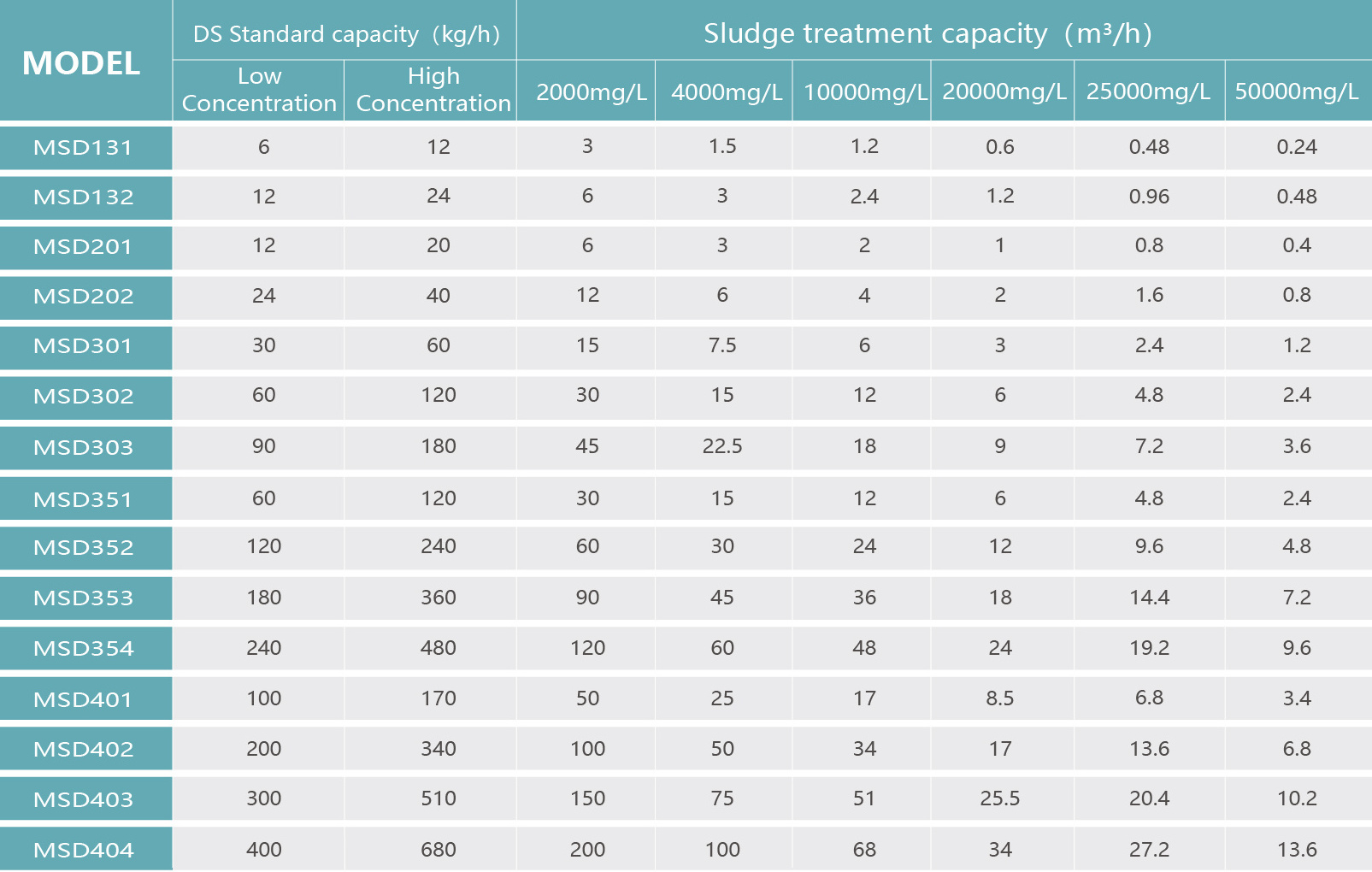 Oily Sludge Treatment Mult-Belt Sludge Dewatering Machinery Wastewater Treatment for Sewage Treatment Plant