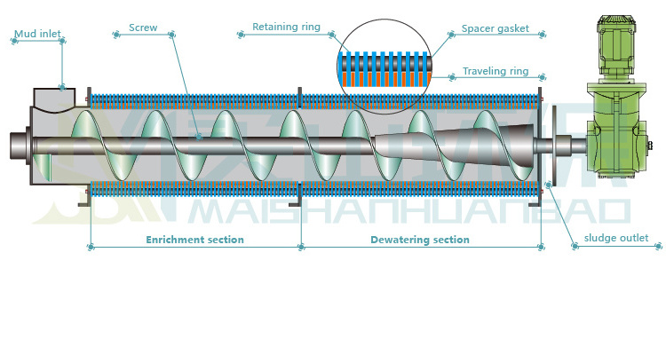 Oily Sludge Treatment Mult-Belt Sludge Dewatering Machinery Wastewater Treatment for Sewage Treatment Plant