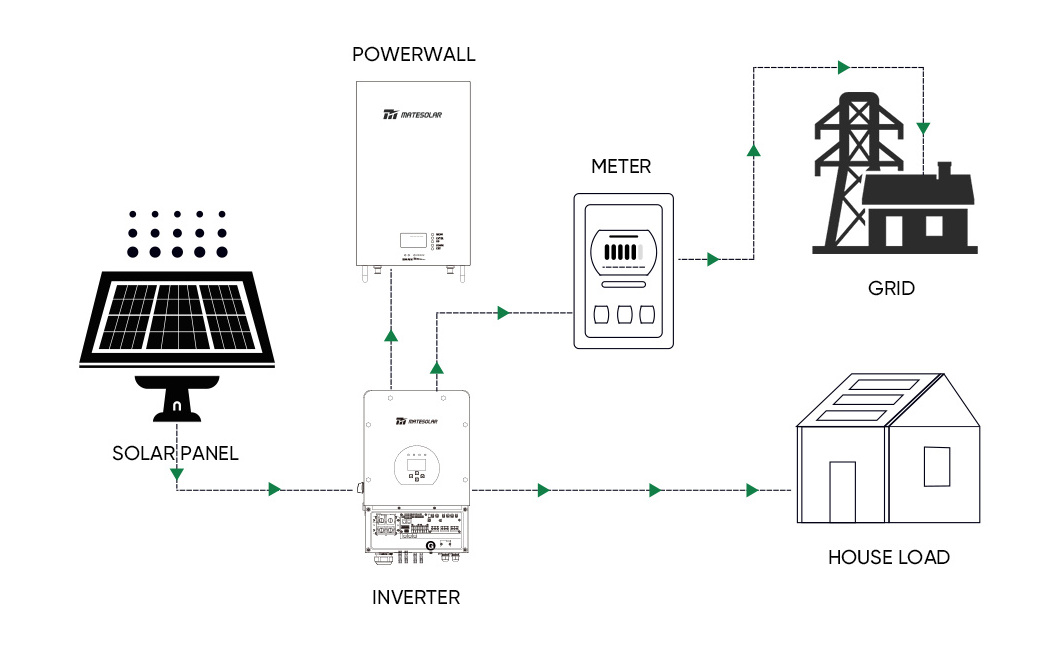 Mate Hybrid Solar Power System 5Kw 10Kw 12Kw Hybrid Residential Solar System Kit