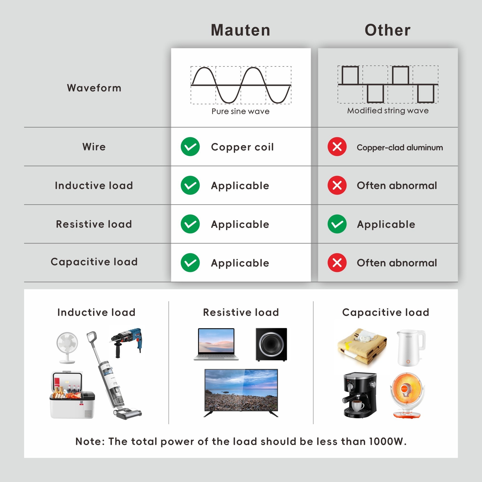 High-Power Car Inverter 1000W DC To AC 3-Phase For Cars And Cigarette Lighter Use Pure Sine Wave Inverter With PD