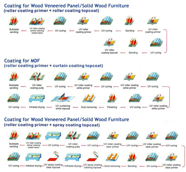 Super Hardness UV Cured Spray Lacquer /Spray Paint by UV Coating Machine Line for Tile Ceramic Protection