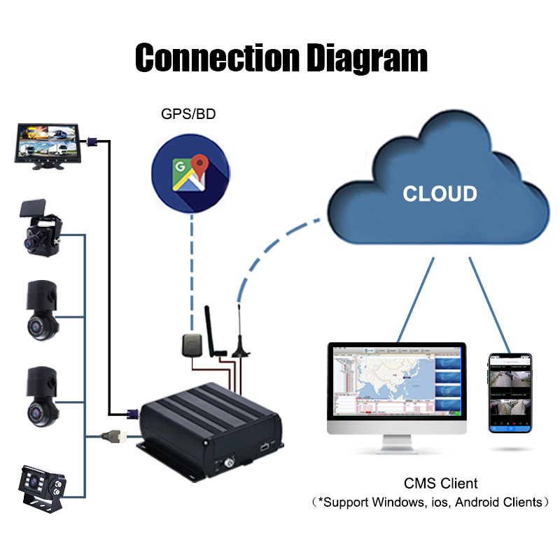 Mcy 4G Gps Wifi 4 Camera Dvr Recorder 4Ch 4 Channel Bus Truck Mobile Kit Mdvr For Car Vehicle Cctv