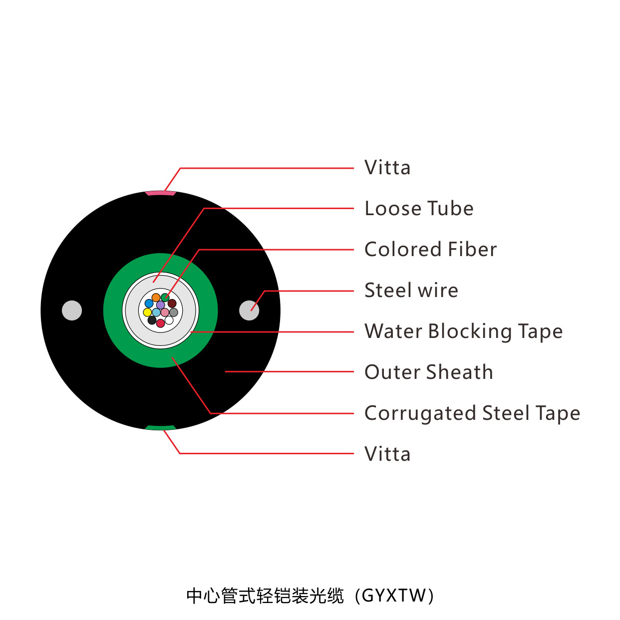 GYXTW 1 core optical fiber Aerial/ Duct Armored High Tension Fiber Optic Cable Power Cable