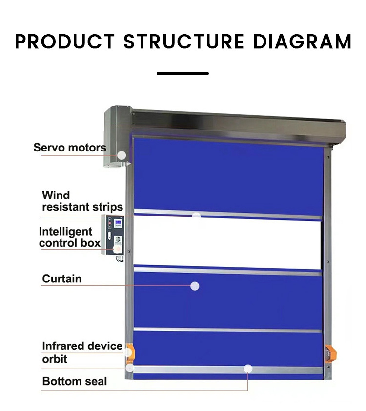 Fast Warehouse Dock Door Automatic Commercial Rapid Door High Speed Roll Up Sheet Shutter Pvc High Speed Door