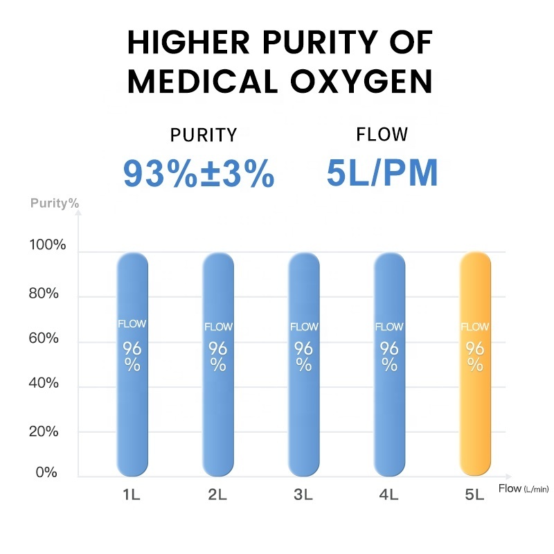 (PROMOTION) 5L machine oxygen device medical oxygen concentrador de oxigeno 5l portable oxygen concentrator