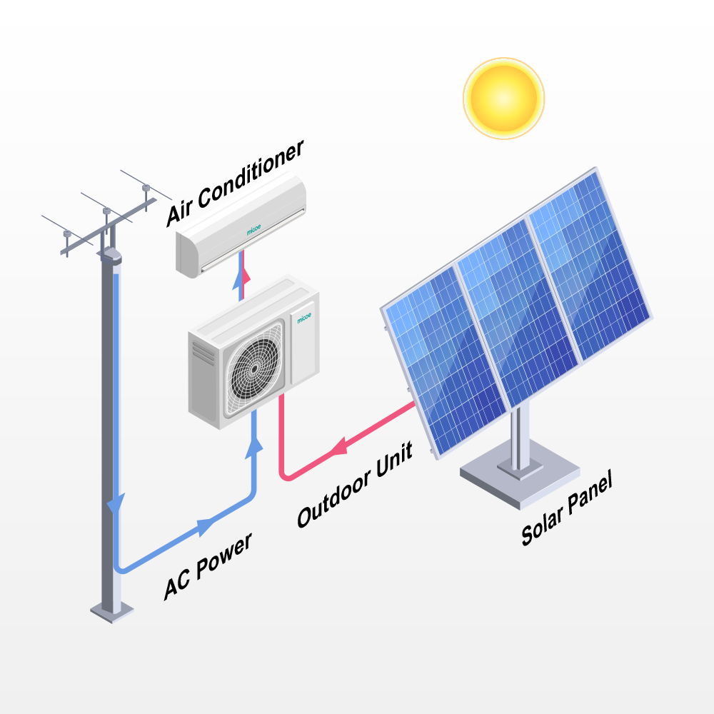 Micoe Easy Installed Wall-mounted AC DC Split Solar Powered Air Conditioner PV Panel Solar Cell Air Conditioner