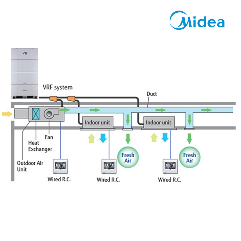 Midea brand vrv vrf system smart 14hp 40kw DC fan motor outdoor cabinet R410A Refrigerant central air conditioner for OFFICE