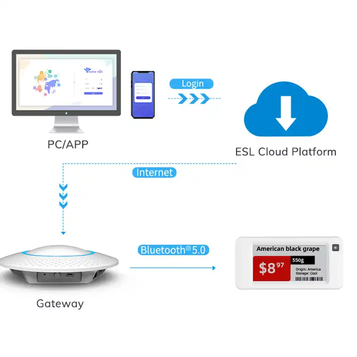 Minew IoT Gateway G1-E Bluetooth 5.0 WiFi MQTT Base Station Bridge Bi-Directional Data With Electronic Shelf Label ESL And Cloud