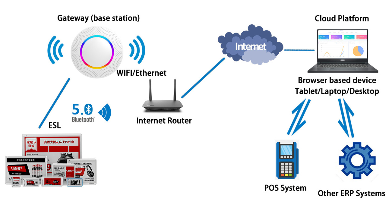 Minew IoT Gateway G1-E Bluetooth 5.0 WiFi MQTT Base Station Bridge Bi-Directional Data With Electronic Shelf Label ESL And Cloud