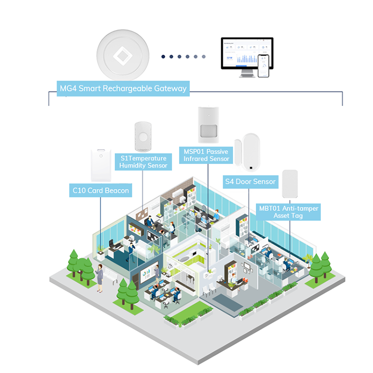 Smart office iot starter kit including gateway , bluetooth beacon , temperature and humidity , pir , accelerometer , door sensor