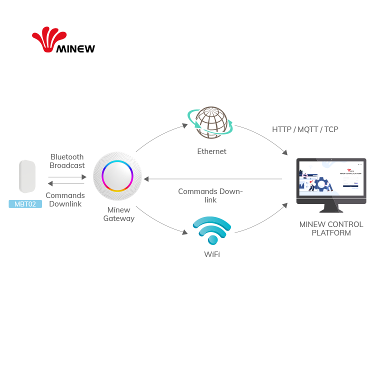 Minew V3 Connectable Bluetooth Beacon IoT Developer Kit Includes Asset Tag And Ble Gateway